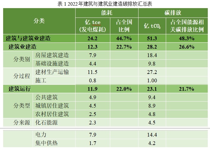 《2024中国城乡建设领域碳排放研究报告》发布